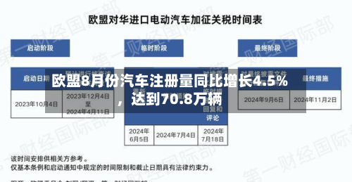 欧盟8月份汽车注册量同比增长4.5%，达到70.8万辆