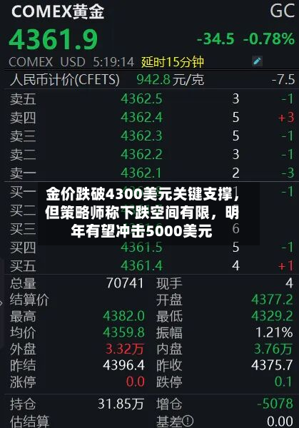 金价跌破4300美元关键支撑，但策略师称下跌空间有限	，明年有望冲击5000美元-第1张图片
