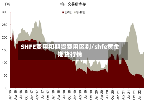 SHFE费用和期货费用区别/shfe黄金期货行情