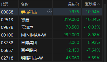 港股收评:恒指跌1.27% 科指跌2.04% 科网股普跌 智谱跌超10%