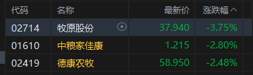 港股收评:恒指跌1.27% 科指跌2.04% 科网股普跌 智谱跌超10%