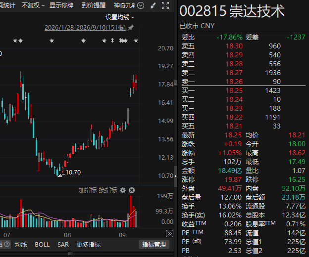 今夜利好！暴涨60%牛股突发：一天超亿元回购！多家A股公司	，最新出手！