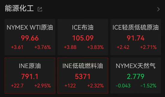 加息预期突变，美股齐跌、金银铜跳水、油价大涨