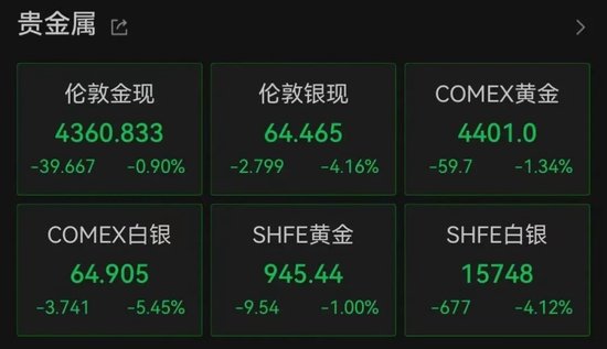 加息预期突变，美股齐跌	、金银铜跳水、油价大涨