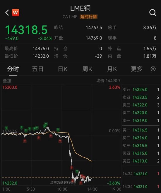 加息预期突变，美股齐跌、金银铜跳水	、油价大涨
