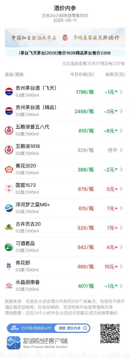 飞天茅台零售均价小跌1元 连涨三天后技术性回调