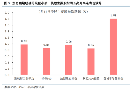 中信建投：加息“靴子”将落地，A股或迎反攻行情