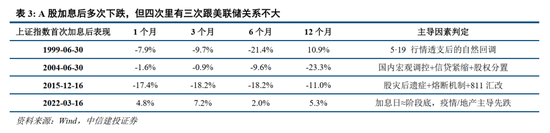 中信建投：加息“靴子”将落地	，A股或迎反攻行情
