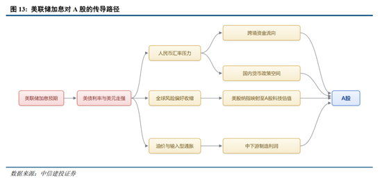 中信建投：加息“靴子	”将落地，A股或迎反攻行情