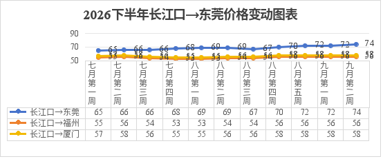 船多货少格局延续，粮船运价以稳为主、局部微调
