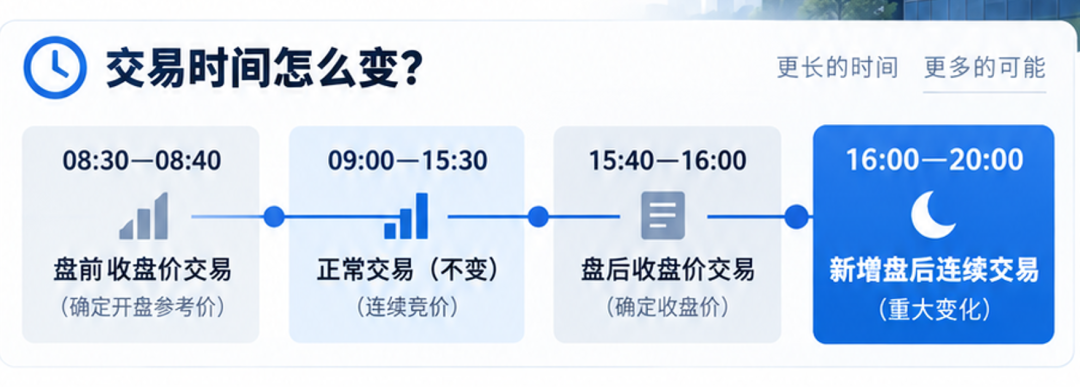 韩国股市放大招！正式开启夜盘，交易延长至晚上8点