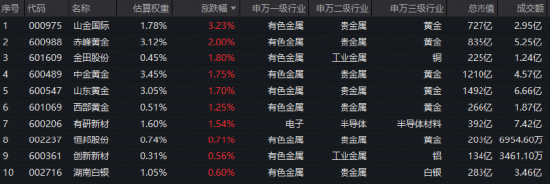 单次加息：一颗无关紧要的子弹？黄金龙头领涨，山金国际涨超3%！有色ETF华宝（159876）低开后快速拉升
