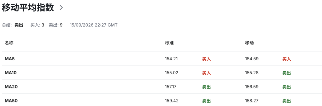 日元加息预期升温，日本财政压力却爆发！10年期国债收益率突破3%