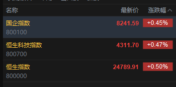 快讯：恒指高开0.5% 科指涨0.47% 科网股、存储概念股活跃