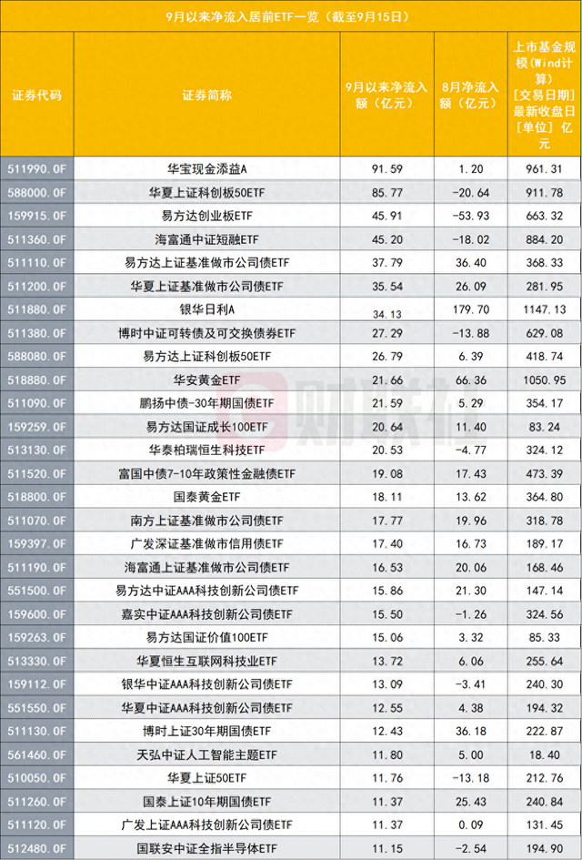 A股缩量，ETF资金反而“由出转入	”，市场风向标显现5个新特征