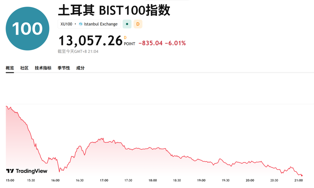 黑天鹅！今夜	，一个国家，股市崩了