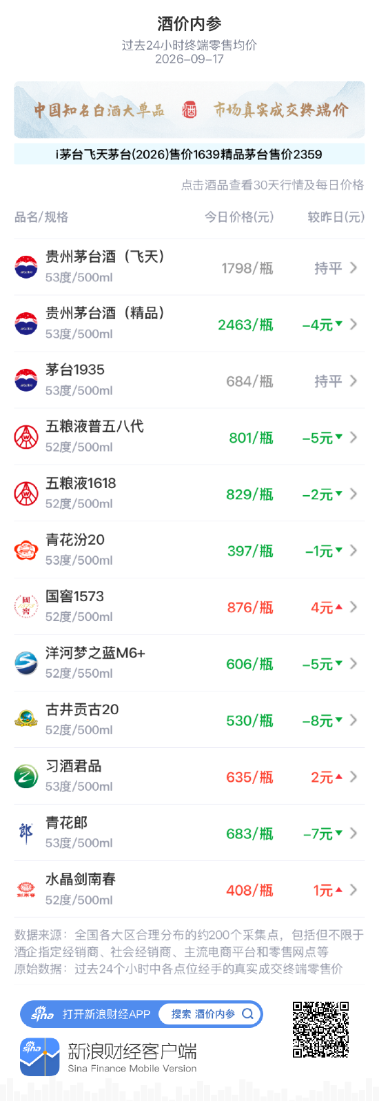 五粮液普五八代下跌5元 仍守住800元整数关口