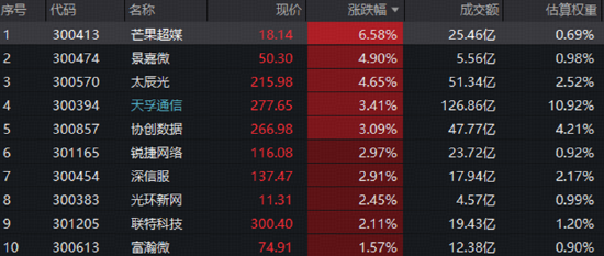 创业板人工智能=创业板算力+创业板AI应用？光模块等强共识方向获资金认可，AI应用卷土重来