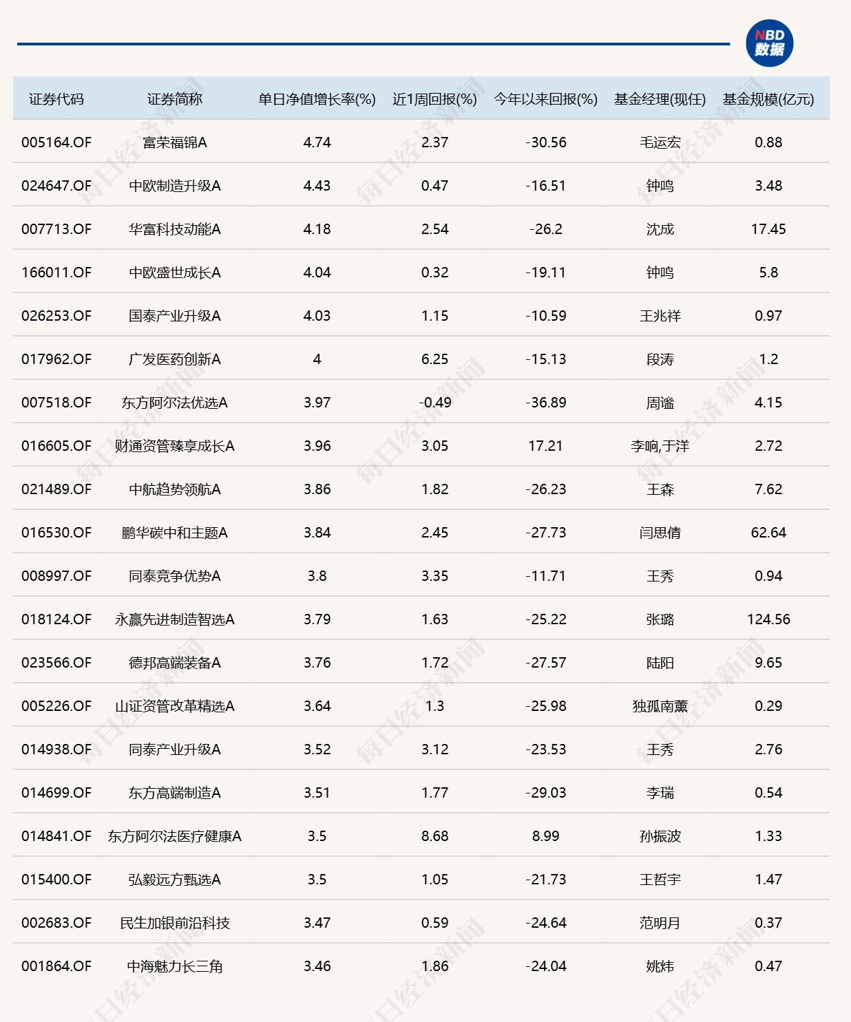 市场冲高回落，8只基金单日跌逾4%