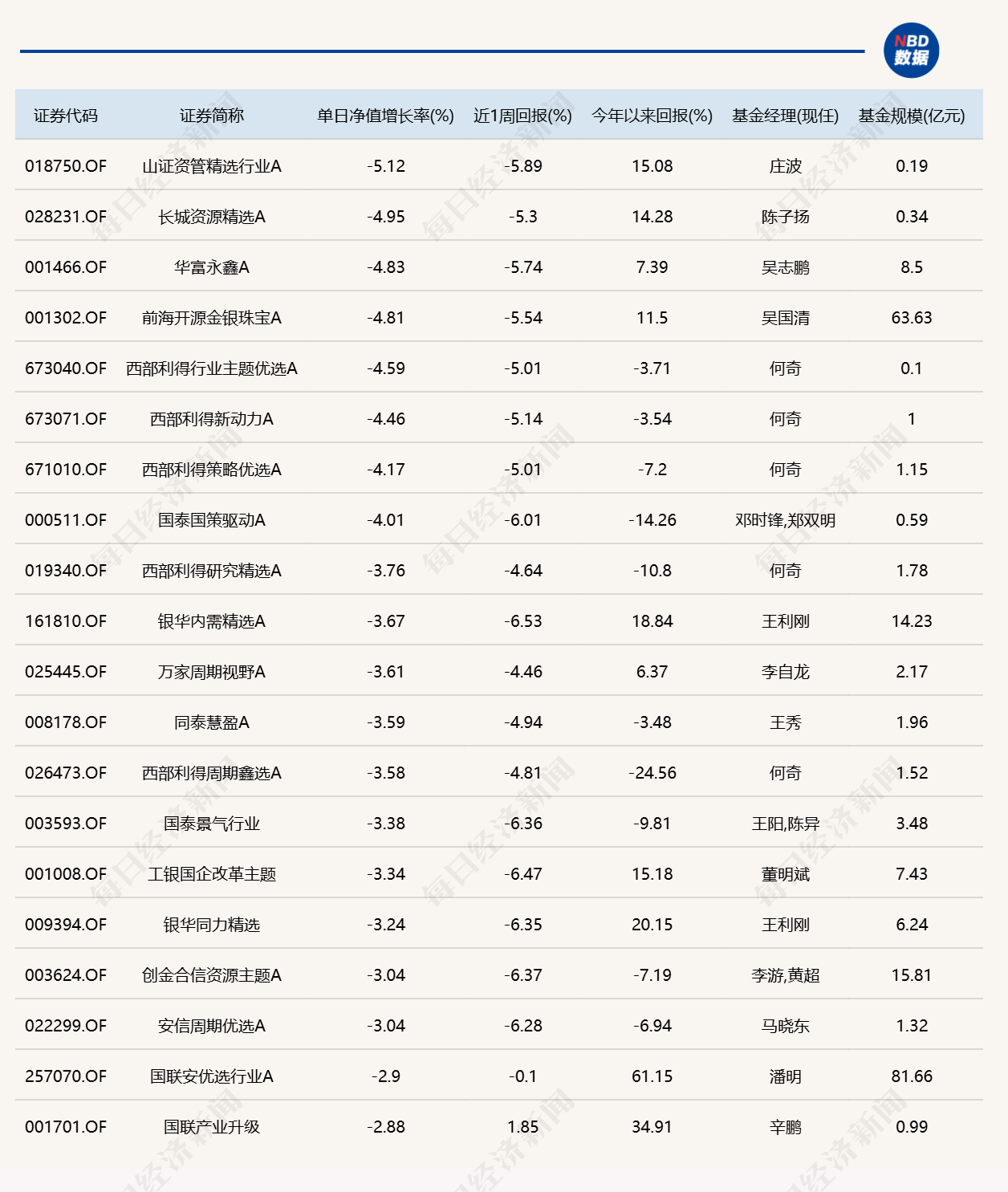 市场冲高回落	，8只基金单日跌逾4%