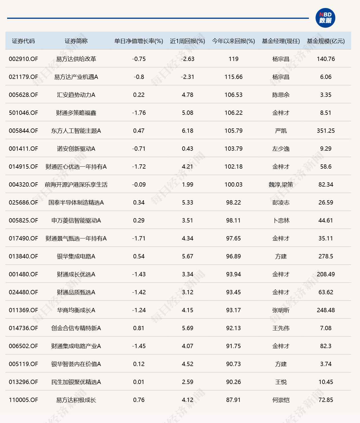 市场冲高回落，8只基金单日跌逾4%