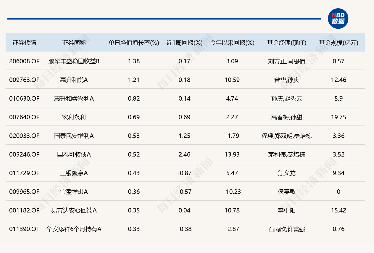 市场冲高回落，8只基金单日跌逾4%