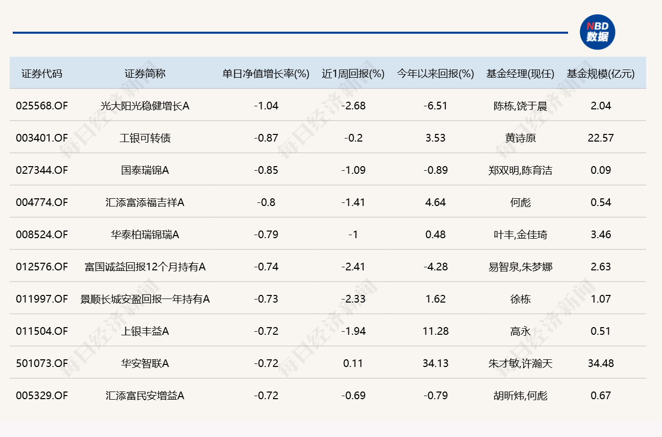市场冲高回落	，8只基金单日跌逾4%