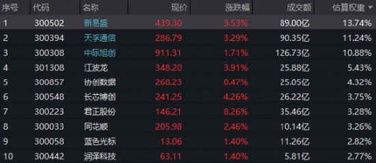 算力涨价验证AI需求 创业板人工智能ETF（159363）标的指数涨3%！华为发布首个NPO超节点 “相信光”迎新叙事