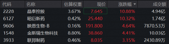 政策加码	，AI制药强势续涨！晶泰控股、英矽智能暴拉10%，港股通医疗ETF（159137）标的指数盘中再涨3%！