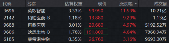 政策加码，AI制药强势续涨！晶泰控股	、英矽智能暴拉10%	，港股通医疗ETF（159137）标的指数盘中再涨3%！