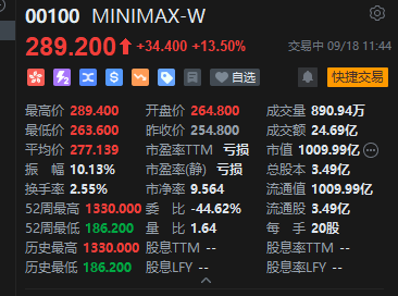 港股“大模型双雄”走强，MINIMAX涨超13%	，智谱涨超6%