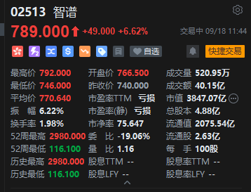 港股“大模型双雄”走强，MINIMAX涨超13%，智谱涨超6%