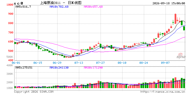收评:国内期货主力合约跌多涨少 原油大跌超9%