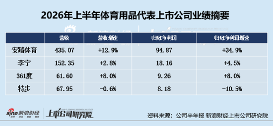 服饰服装半年报|特步国际营收净利双降成四家国货运动品牌“唯一失速者” 361度净利反超	、差距加速收窄
