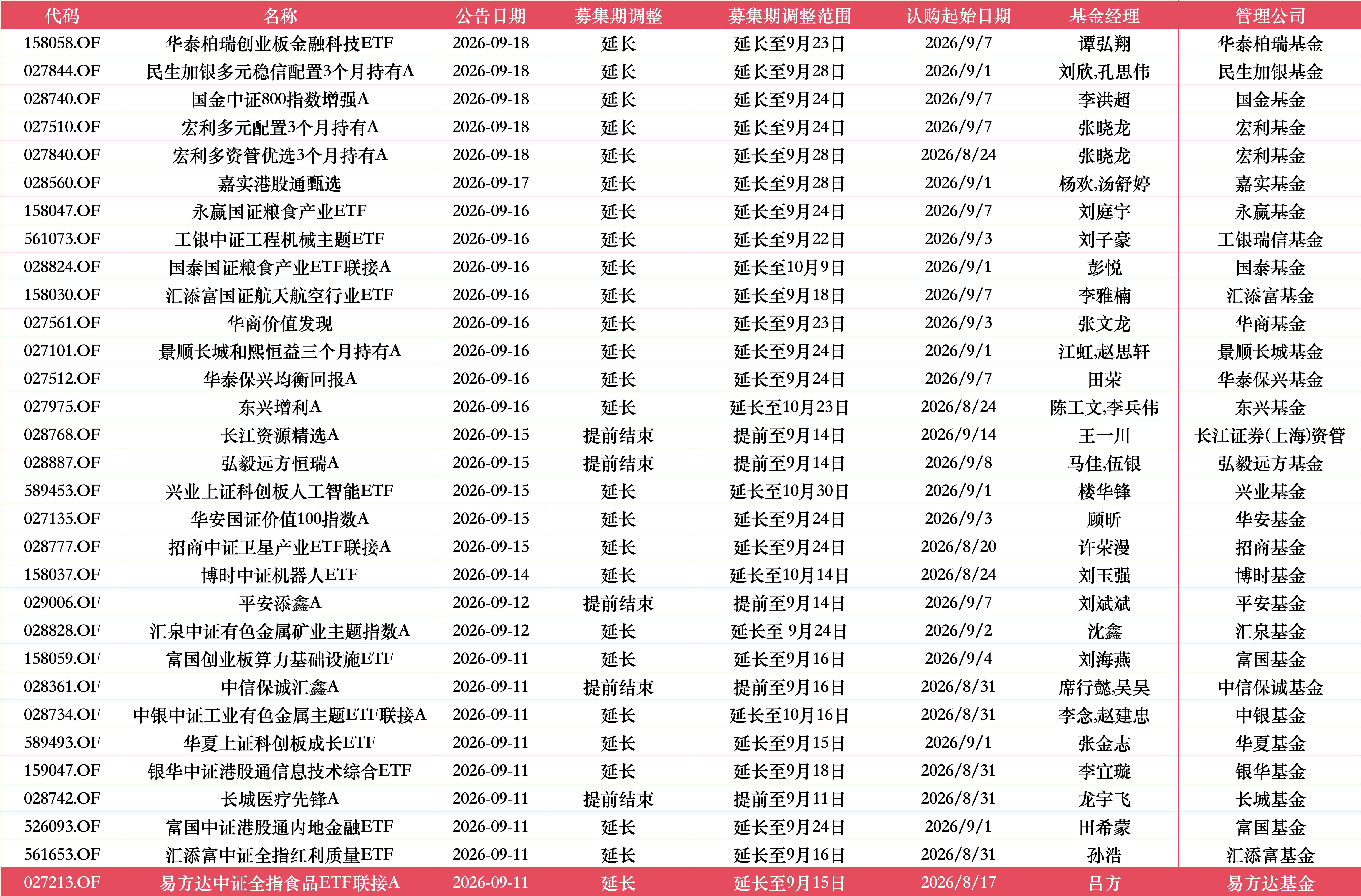 景顺长城和熙恒益FOF延长募集	，将由江虹	、赵思轩管理，认购期拉长至9月24日