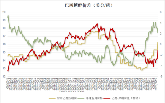 巴西乙醇价格创开榨以来新高，糖醇价差收窄压制食糖产出