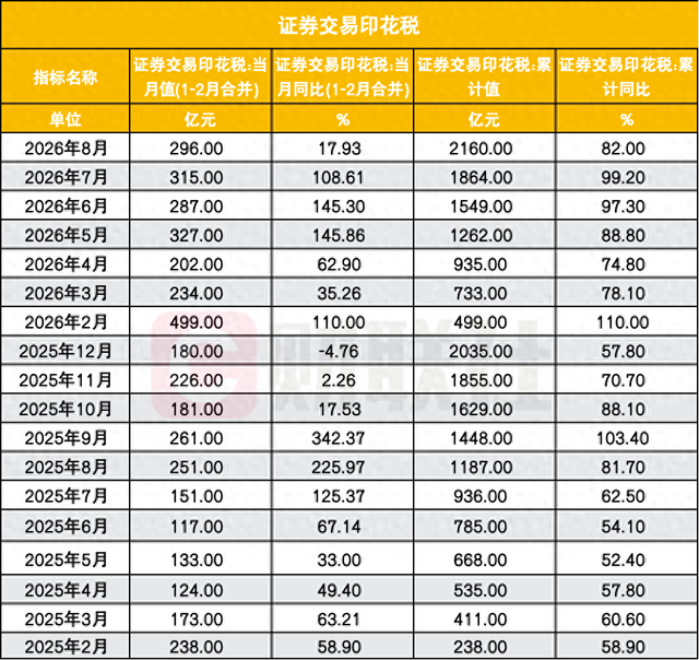 证券交易印花税增速放缓，却非年内最低	，为何与年内最低成交量背离了？