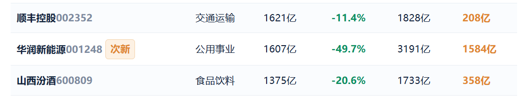 924两周年系列：951只股不涨反跌	，市值蒸发2.56万亿，最能跌的行业竟是它！