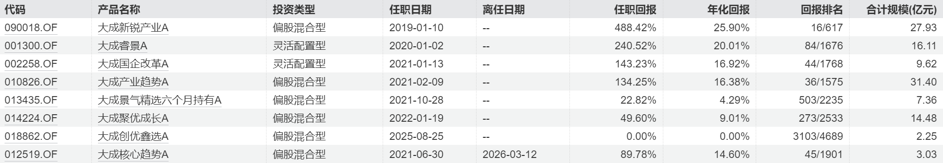 知名基金经理或将出走，主动权益产品大幅回撤	，大成基金遭遇多重考验