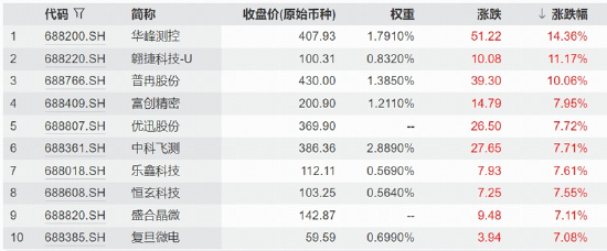 多重利好集中引爆，科创芯片卷土重来