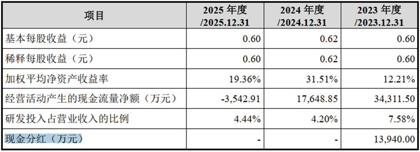 永康防务IPO：手握14亿现金	，实控人夫妇分红超1亿