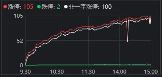 超百家涨停	，“吃药喝酒”行情重现！A股“股王	”却跌逾5%，发生了什么？
