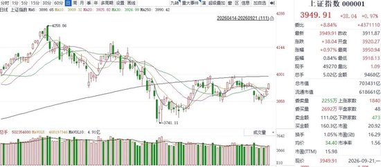 三大股指齐涨，百股涨停再现！A股开启第二轮修复行情	，短期波动仍需警惕