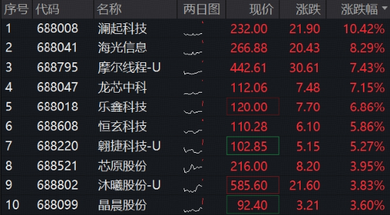 Meta智能体引爆CPU，海光信息涨超8%，长鑫G5量产，澜起科技涨超10%	，科创芯片ETF华宝（589190）标的再涨3%