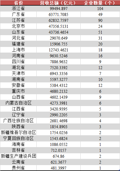 2026中国民营企业top500:广东省以9.8%的企业数量贡献14.2%的营收