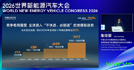 长安汽车董事长朱华荣：预计到2030年，全球前十车企市场份额将超过80%