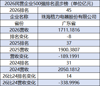 2026民企500强：格力电器排名下降8位，降至第45位，排名连续两年下滑