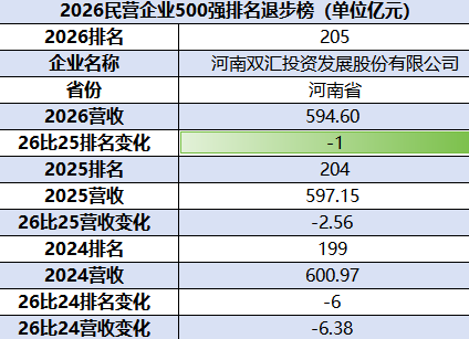 2026民企500强：双汇发展排名下降1位，降至第205位，连续两年下滑