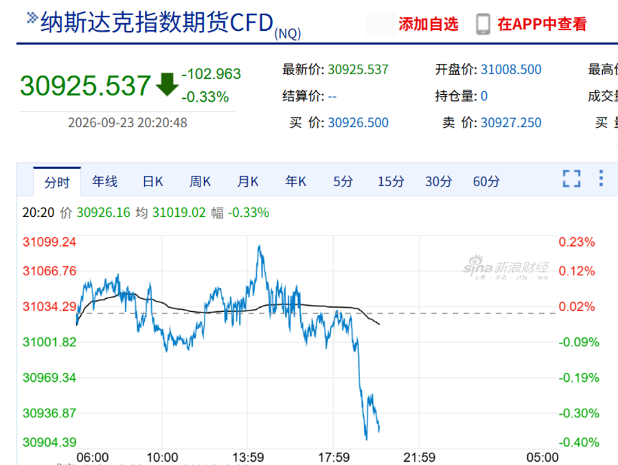 今夜，利空突袭！美股、黄金白银集体回调