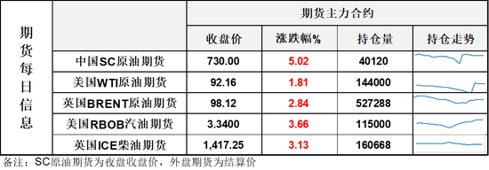地缘反复推动油价反弹	，美柴油出口禁令引发市场猜测